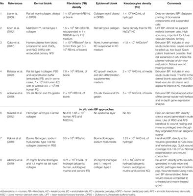 Wound and Skin Healing in Space: The 3D Bioprinting Perspective